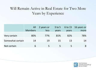 Will Remain Active in Real Estate for Two More
Years by Experience
All
Members
2 years or
less
3 to 5
years
6 to 15
years
16 years or
more
Very certain 80% 77% 81% 82% 78%
Somewhat certain 14 19 15 13 14
Not certain 6 5 5 5 8
 