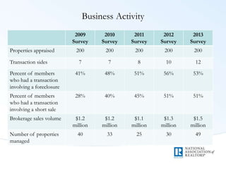 Business Activity
2009
Survey
2010
Survey
2011
Survey
2012
Survey
2013
Survey
Properties appraised 200 200 200 200 200
Transaction sides 7 7 8 10 12
Percent of members
who had a transaction
involving a foreclosure
41% 48% 51% 56% 53%
Percent of members
who had a transaction
involving a short sale
28% 40% 45% 51% 51%
Brokerage sales volume $1.2
million
$1.2
million
$1.1
million
$1.3
million
$1.5
million
Number of properties
managed
40 33 25 30 49
 