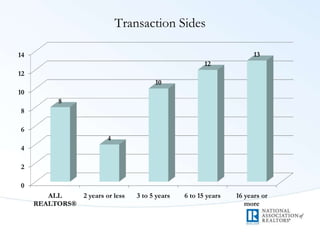 Transaction Sides
0
2
4
6
8
10
12
14
ALL
REALTORS®
2 years or less 3 to 5 years 6 to 15 years 16 years or
more
8
4
10
12
13
 