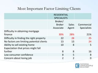 Most Important Factor Limiting Clients
RESIDENTIAL
SPECIALISTS
Broker/
Broker
Associate
Sales
Agent
Commercial
Specialists
Difficulty in obtaining mortgage
finance 30% 28% 21%
Difficulty in finding the right property 22 28 25
No factors are limiting potential clients 13 13 24
Ability to sell existing home 10 8 5
Expectation that prices might fall
further 8 8 16
Low consumer confidence 8 5 8
Concern about losing job 2 2 0
 