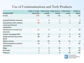 Use of Communications and Tech Products
All REALTORS®
Daily or nearly
every day
A few times
a week
A few times a
month
A few times
a year
Rarely or
Never
E-mail 95% 3% 1% 0 1%
Laptop/Desktop computer 91 4 2 1 2
Smartphone with wireless
email and Internet
capabilities
86 3 1 1 10
Cell phone (no email and
Internet)
61 4 1 0 34
Instant messaging (IM) 39 9 5 3 44
Global positioning system
(GPS)
38 24 17 6 15
Digital camera 30 22 30 11 6
PDA/Handheld (no phone
capabilities)
13 3 2 1 81
Blogs 5 4 10 10 72
RSS feeds 4 4 6 6 81
Podcasts 1 2 6 10 81
 