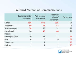 Preferred Method of Communications
Current clients/
customers
Past clients/
customers
Potential
clients/
customers
Do not use
E-mail 92% 66% 63% 1%
Telephone 90 58 57 1
Text messaging 74 35 31 11
Postal mail 28 40 40 21
Instant
messaging (IM) 26 11 11 46
Blog 4 5 8 67
Video chat 1 1 1 73
Podcast 1 1 2 73
 