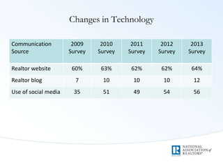 Changes in Technology
Communication
Source
2009
Survey
2010
Survey
2011
Survey
2012
Survey
2013
Survey
Realtor website 60% 63% 62% 62% 64%
Realtor blog 7 10 10 10 12
Use of social media 35 51 49 54 56
 