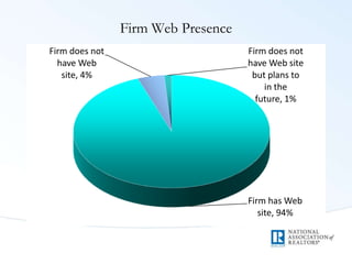Firm Web Presence
Firm has Web
site, 94%
Firm does not
have Web
site, 4%
Firm does not
have Web site
but plans to
in the
future, 1%
 