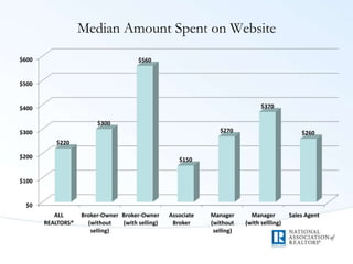 Median Amount Spent on Website
$0
$100
$200
$300
$400
$500
$600
ALL
REALTORS®
Broker-Owner
(without
selling)
Broker-Owner
(with selling)
Associate
Broker
Manager
(without
selling)
Manager
(with sellling)
Sales Agent
$220
$300
$560
$150
$270
$370
$260
 