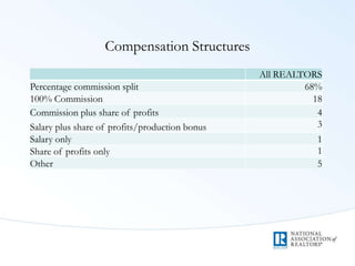 Compensation Structures
All REALTORS
Percentage commission split 68%
100% Commission 18
Commission plus share of profits 4
Salary plus share of profits/production bonus 3
Salary only 1
Share of profits only 1
Other 5
 