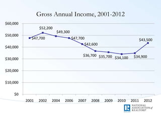 Gross Annual Income, 2001-2012
$47,700
$52,200
$49,300
$47,700
$42,600
$36,700 $35,700 $34,100 $34,900
$43,500
$0
$10,000
$20,000
$30,000
$40,000
$50,000
$60,000
2001 2002 2004 2006 2007 2008 2009 2010 2011 2012
 