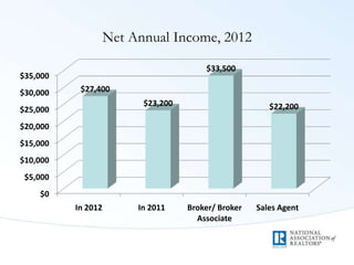Net Annual Income, 2012
$0
$5,000
$10,000
$15,000
$20,000
$25,000
$30,000
$35,000
In 2012 In 2011 Broker/ Broker
Associate
Sales Agent
$27,400
$23,200
$33,500
$22,200
 
