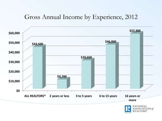 Gross Annual Income by Experience, 2012
$0
$10,000
$20,000
$30,000
$40,000
$50,000
$60,000
ALL REALTORS® 2 years or less 3 to 5 years 6 to 15 years 16 years or
more
$43,500
$9,700
$29,600
$46,000
$57,300
 