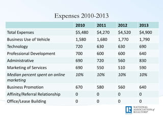 Expenses 2010-2013
2010 2011 2012 2013
Total Expenses $5,480 $4,270 $4,520 $4,900
Business Use of Vehicle 1,580 1,680 1,770 1,790
Technology 720 630 630 690
Professional Development 700 600 600 640
Administrative 690 720 560 830
Marketing of Services 690 550 510 590
Median percent spent on online
marketing
10% 10% 10% 10%
Business Promotion 670 580 560 640
Affinity/Referral Relationship 0 0 0 0
Office/Lease Building 0 0 0 0
 