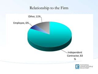 Relationship to the Firm
Independent
Contractor, 83
%
Employee, 6%
Other, 11%
 