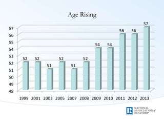 Age Rising
48
49
50
51
52
53
54
55
56
57
1999 2001 2003 2005 2007 2008 2009 2010 2011 2012 2013
52 52
51
52
51
52
54 54
56 56
57
 