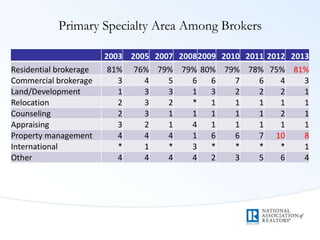 Primary Specialty Area Among Brokers
2003 2005 2007 20082009 2010 2011 2012 2013
Residential brokerage 81% 76% 79% 79% 80% 79% 78% 75% 81%
Commercial brokerage 3 4 5 6 6 7 6 4 3
Land/Development 1 3 3 1 3 2 2 2 1
Relocation 2 3 2 * 1 1 1 1 1
Counseling 2 3 1 1 1 1 1 2 1
Appraising 3 2 1 4 1 1 1 1 1
Property management 4 4 4 1 6 6 7 10 8
International * 1 * 3 * * * * 1
Other 4 4 4 4 2 3 5 6 4
 