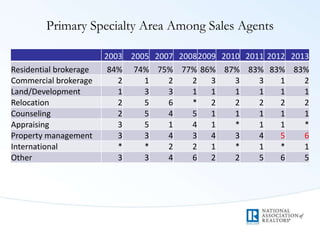 Primary Specialty Area Among Sales Agents
2003 2005 2007 20082009 2010 2011 2012 2013
Residential brokerage 84% 74% 75% 77% 86% 87% 83% 83% 83%
Commercial brokerage 2 1 2 2 3 3 3 1 2
Land/Development 1 3 3 1 1 1 1 1 1
Relocation 2 5 6 * 2 2 2 2 2
Counseling 2 5 4 5 1 1 1 1 1
Appraising 3 5 1 4 1 * 1 1 *
Property management 3 3 4 3 4 3 4 5 6
International * * 2 2 1 * 1 * 1
Other 3 3 4 6 2 2 5 6 5
 