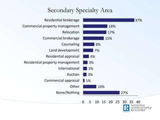 Secondary Specialty Area
37%
18%
17%
15%
8%
7%
4%
3%
3%
3%
1%
10%
27%
0 5 10 15 20 25 30 35 40
Residential brokerage
Commercial property management
Relocation
Commercial brokerage
Counseling
Land development
Residential appraisal
Residential property management
International
Auction
Commercial appraisal
Other
None/Nothing
 