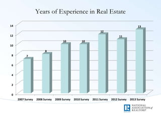 Years of Experience in Real Estate
0
2
4
6
8
10
12
14
2007 Survey 2008 Survey 2009 Survey 2010 Survey 2011 Survey 2012 Survey 2013 Survey
7
8
10 10
12
11
13
 