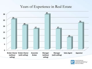 Years of Experience in Real Estate
0
5
10
15
20
25
30
Broker-Owner
(without
selling)
Broker-Owner
(with selling)
Associate
Broker
Manager
(without
selling)
Manager
(with sellling)
Sales Agent Appraiser
25
20
17
29
17
10
22
 