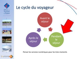 Le cycle du voyageur

                       Avant le
                        séjour




                                     Pendant
         Après le
                                        le
          séjour
                                      séjour


   Penser les services numériques pour les trois moments
 