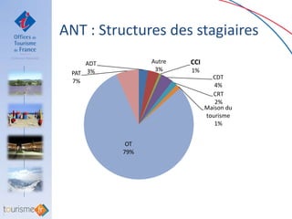 ANT : Structures des stagiaires
     ADT         Autre   CCI
                  3%     1%
 PAT 3%
                                 CDT
 7%
                                  4%
                                 CRT
                                  2%
                               Maison du
                               tourisme
                                  1%


            OT
           79%
 