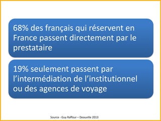 68% des français qui réservent en 
France passent directement par le 
prestataire 
19% seulement passent par 
l’intermédia...