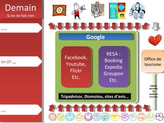 Demain
         Si on ne fait rien


,,,,,,

                                           Google

                                                     RESA :
                                Facebook,                            Office de
Un OT ,,,,                                          Booking
                                 Youtube,                            tourisme
                                                    Expedia
                                   Flickr
                                                    Groupon
                                    Etc.
                                                      Etc.
                                                                        Fidélité
                                                                       éternelle
                                                                           de
                                                                       quelques
                              Tripadvisor, Dismoiou, sites d’avis…     touristes




,,,,,
 