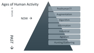 Posthuman??
Augmentation
Algorithm
Information
Industrial
Agrarian
Hunting/Gathering
NOW 
Ages of Human Activity
PAST
FUTURE
 
