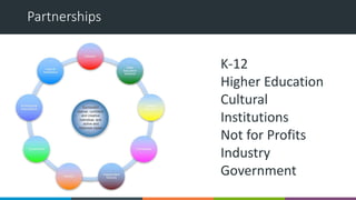 Partnerships
K-12
Higher Education
Cultural
Institutions
Not for Profits
Industry
Government
 