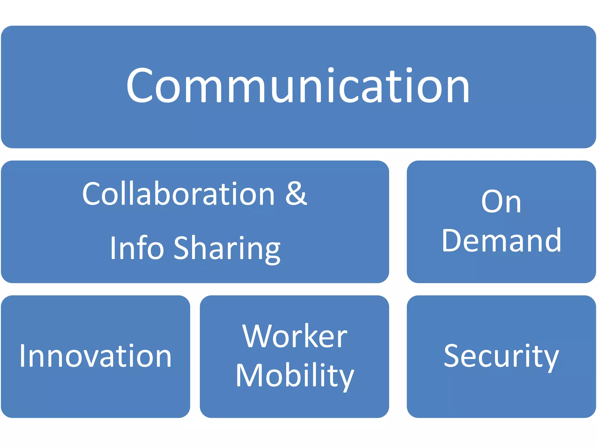 Communication
    Collaboration &        On
     Info Sharing        Demand

              Worker
Innovation               Security
              Mobility
 
