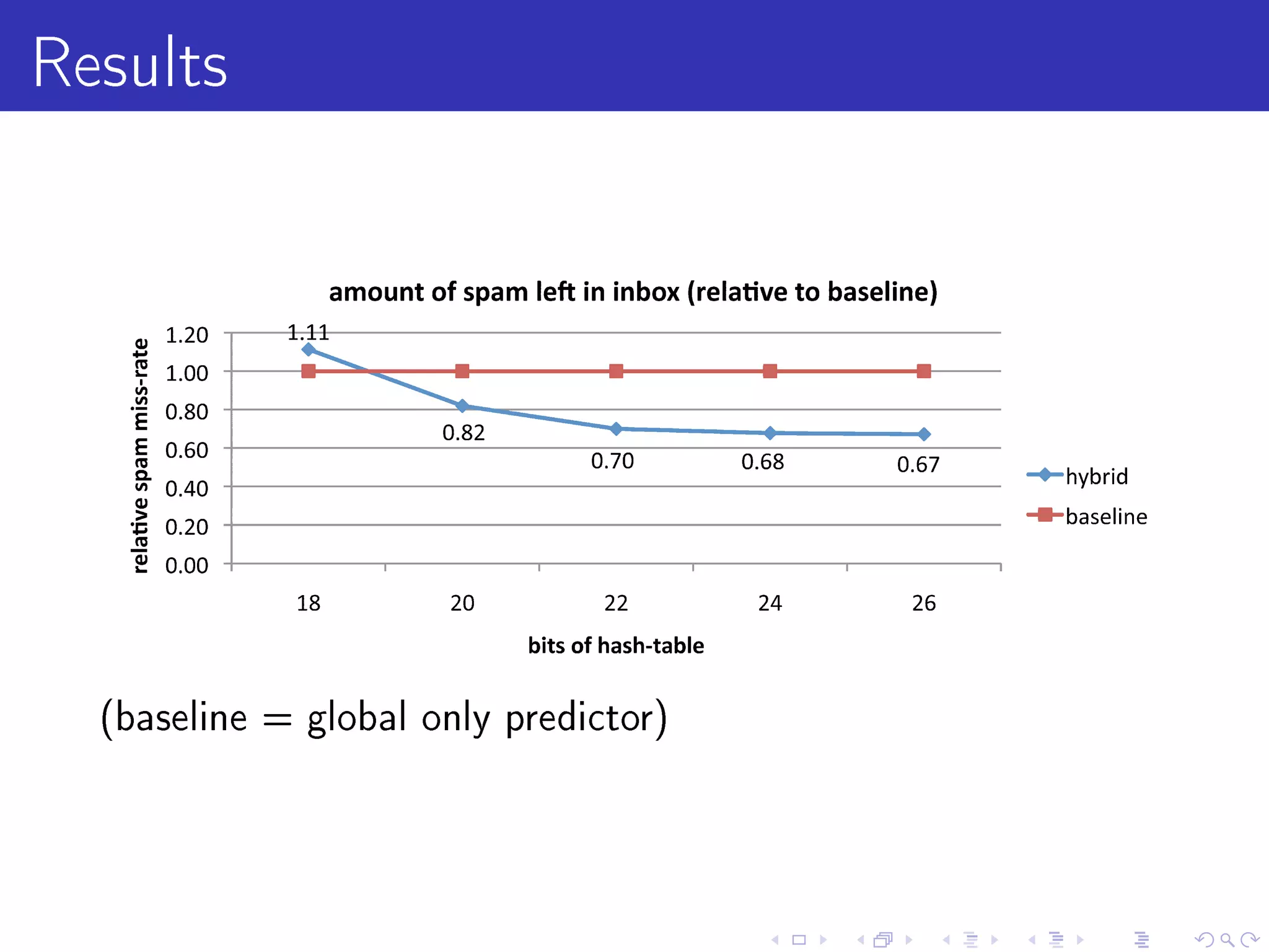Results




  (baseline = global only predictor)
 