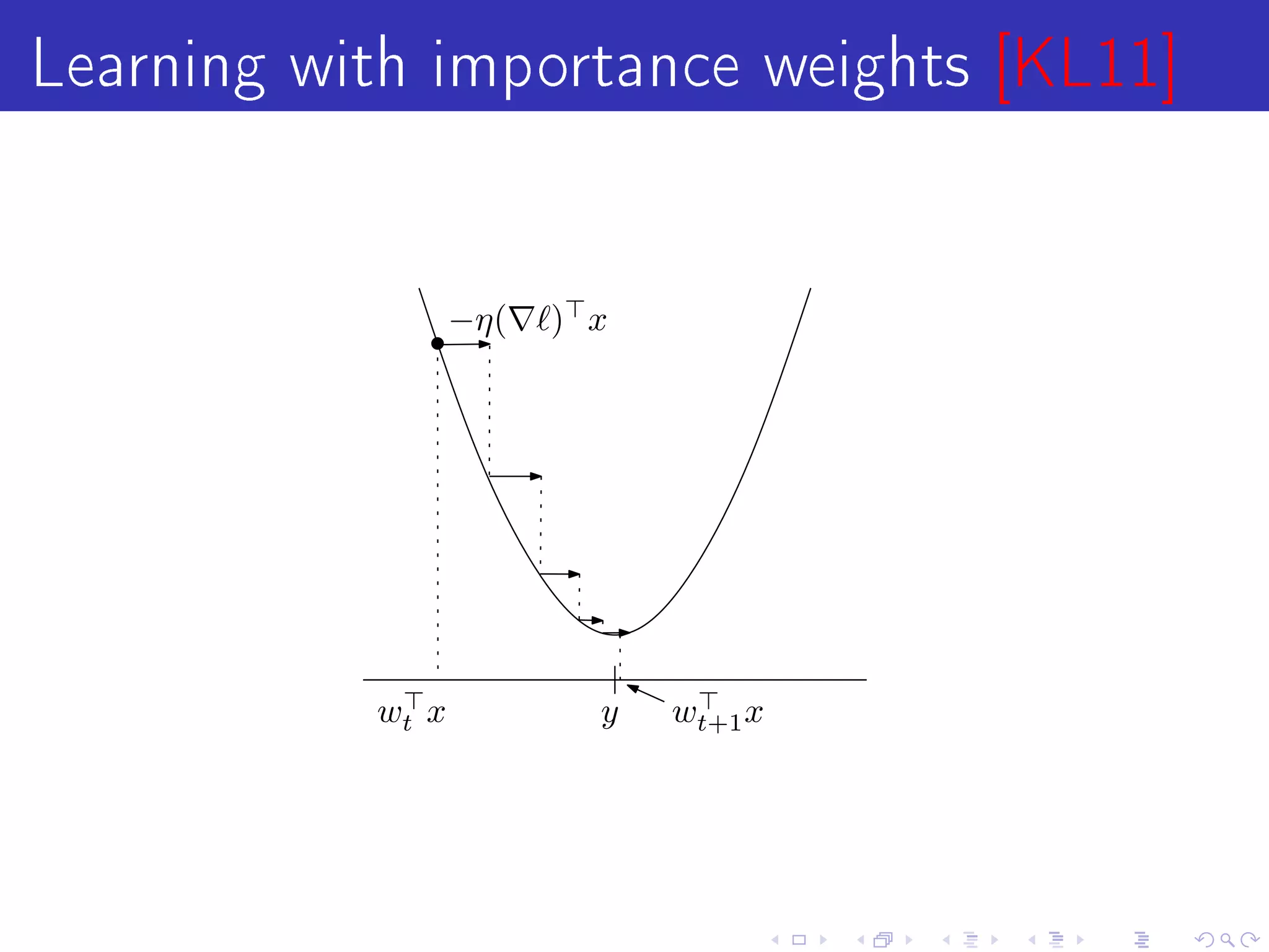Learning with importance weights [KL11]

                  −η(   ) x




           wt x           y   wt+1 x
 