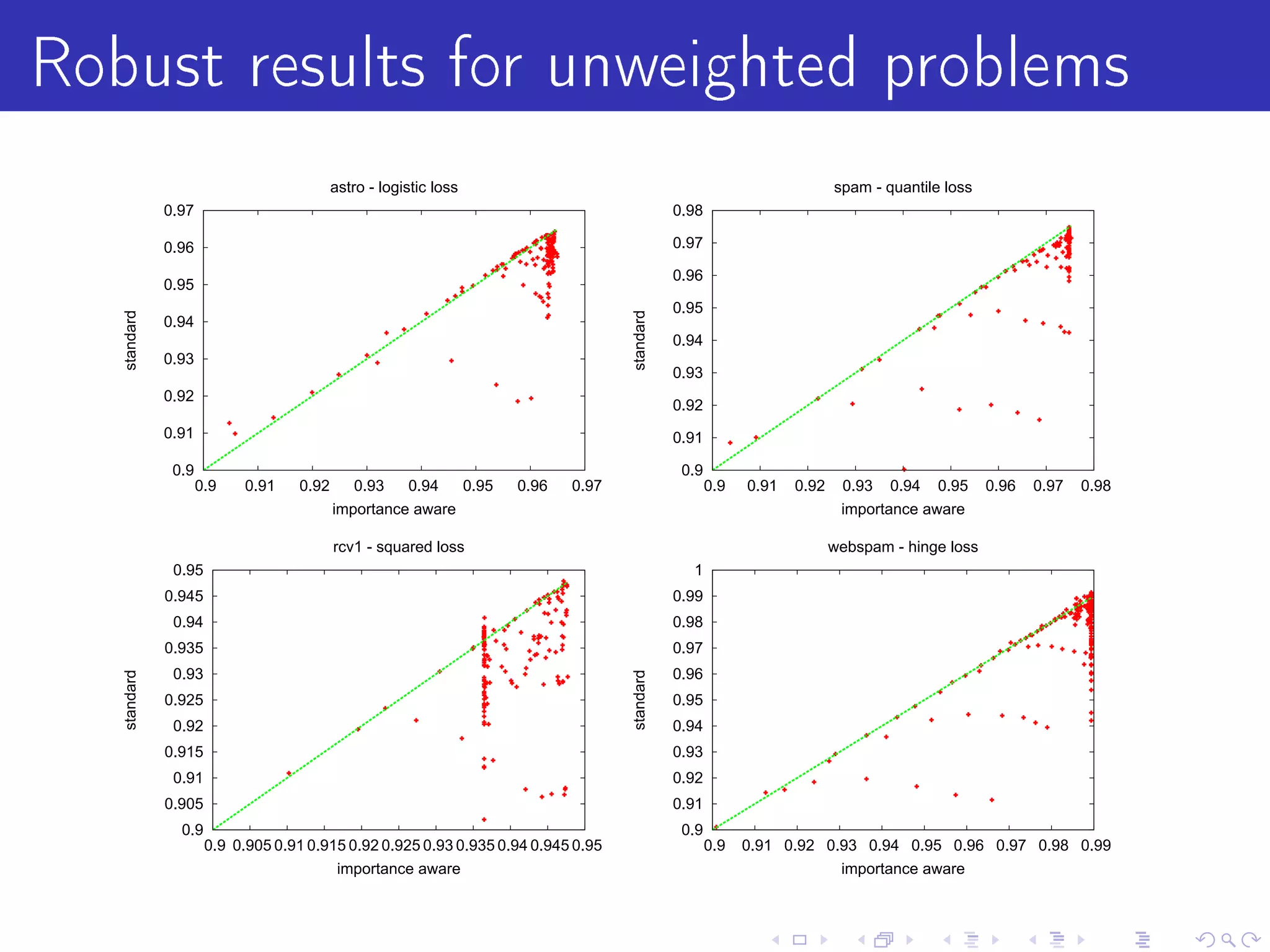 Robust results for unweighted problems
                                          astro - logistic loss                                                          spam - quantile loss
              0.97                                                                            0.98

              0.96                                                                            0.97

                                                                                              0.96
              0.95
                                                                                              0.95
   standard




                                                                                   standard
              0.94
                                                                                              0.94
              0.93
                                                                                              0.93
              0.92
                                                                                              0.92
              0.91                                                                            0.91

               0.9                                                                             0.9
                     0.9   0.91    0.92      0.93   0.94   0.95    0.96    0.97                      0.9   0.91   0.92    0.93 0.94 0.95        0.96   0.97   0.98
                                          importance aware                                                                importance aware

                                          rcv1 - squared loss                                                            webspam - hinge loss
               0.95                                                                             1
              0.945                                                                           0.99
               0.94                                                                           0.98
              0.935                                                                           0.97
               0.93                                                                           0.96
   standard




                                                                                   standard


              0.925                                                                           0.95
               0.92                                                                           0.94
              0.915                                                                           0.93
               0.91                                                                           0.92
              0.905                                                                           0.91
                0.9                                                                            0.9
                      0.9 0.905 0.91 0.915 0.92 0.925 0.93 0.935 0.94 0.945 0.95                     0.9   0.91 0.92 0.93 0.94 0.95 0.96 0.97 0.98 0.99
                                         importance aware                                                              importance aware
 