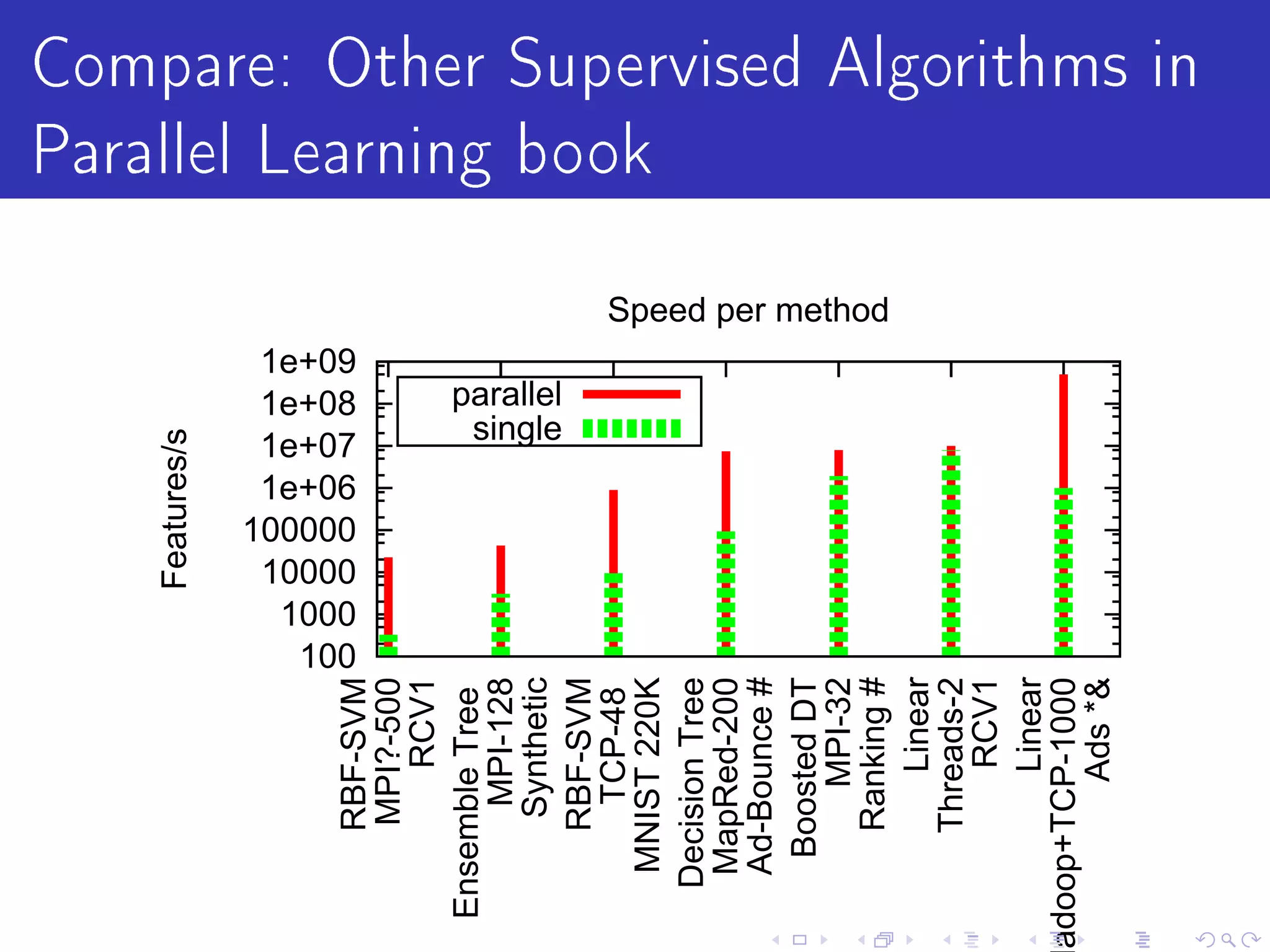 Features/s




                      100
                     1000
                    10000
                   100000
                    1e+06
                    1e+07
                    1e+08
      RBF-SVM       1e+09
       MPI?-500
           RCV1
  Ensemble Tree
        MPI-128
       Synthetic
                             single
                            parallel




      RBF-SVM
        TCP-48
                                                          Parallel Learning book



    MNIST 220K
   Decision Tree
    MapRed-200
    Ad-Bounce #
     Boosted DT
         MPI-32
                                       Speed per method




      Ranking #
          Linear
      Threads-2
           RCV1
          Linear
adoop+TCP-1000
          Ads *
                                                          Compare: Other Supervised Algorithms in
 