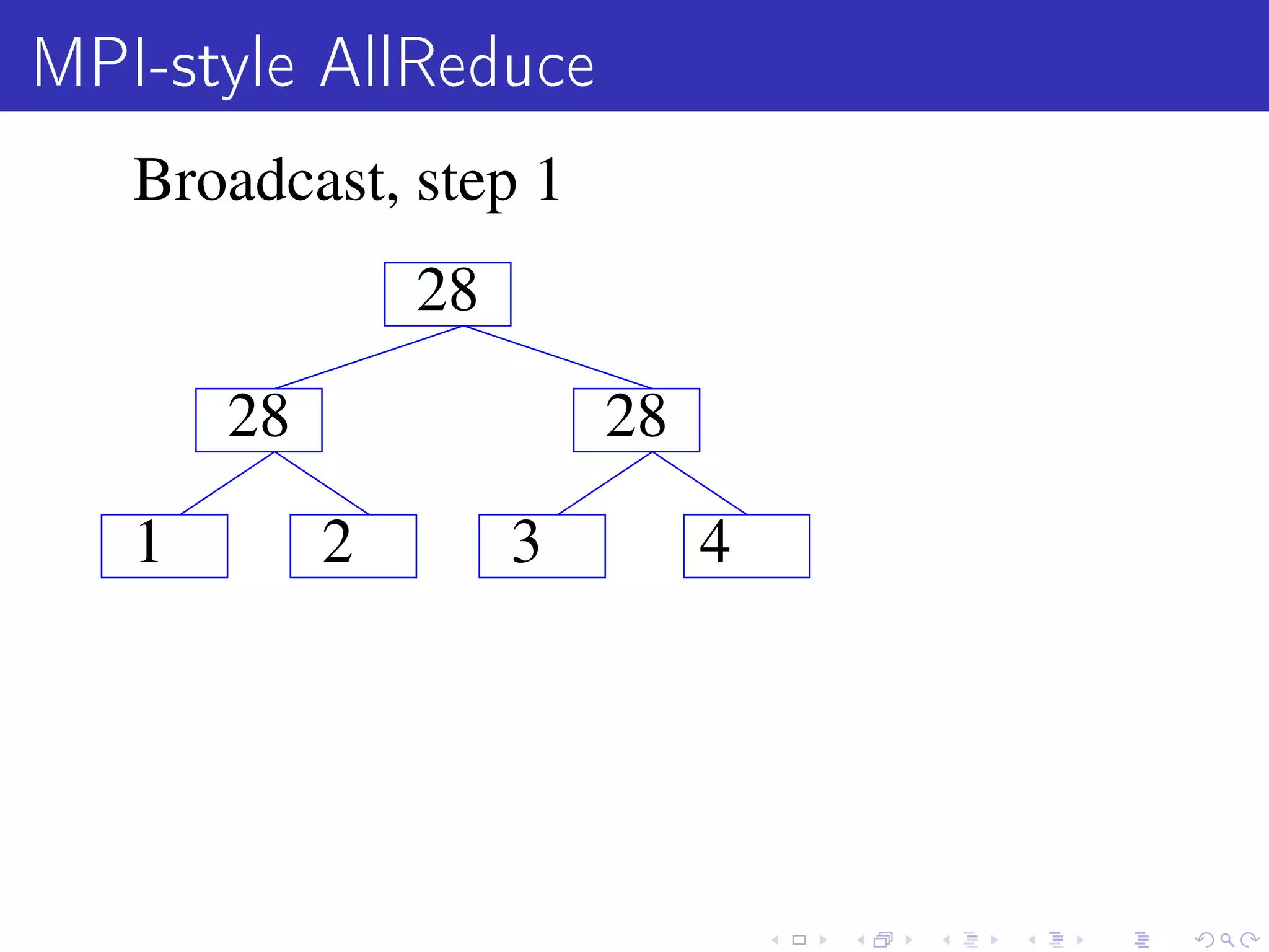 MPI-style AllReduce
   Broadcast, step 1
                28

       28                28

   1        2        3        4
 