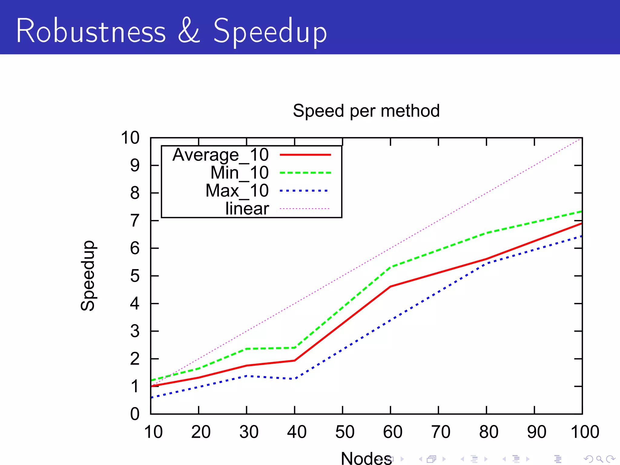 Robustness  Speedup
                                       Speed per method
              10
                        Average_10
               9            Min_10
               8           Max_10
                              linear
               7
    Speedup




               6
               5
               4
               3
               2
               1
               0
                   10     20    30     40   50   60   70   80   90   100
                                             Nodes
 