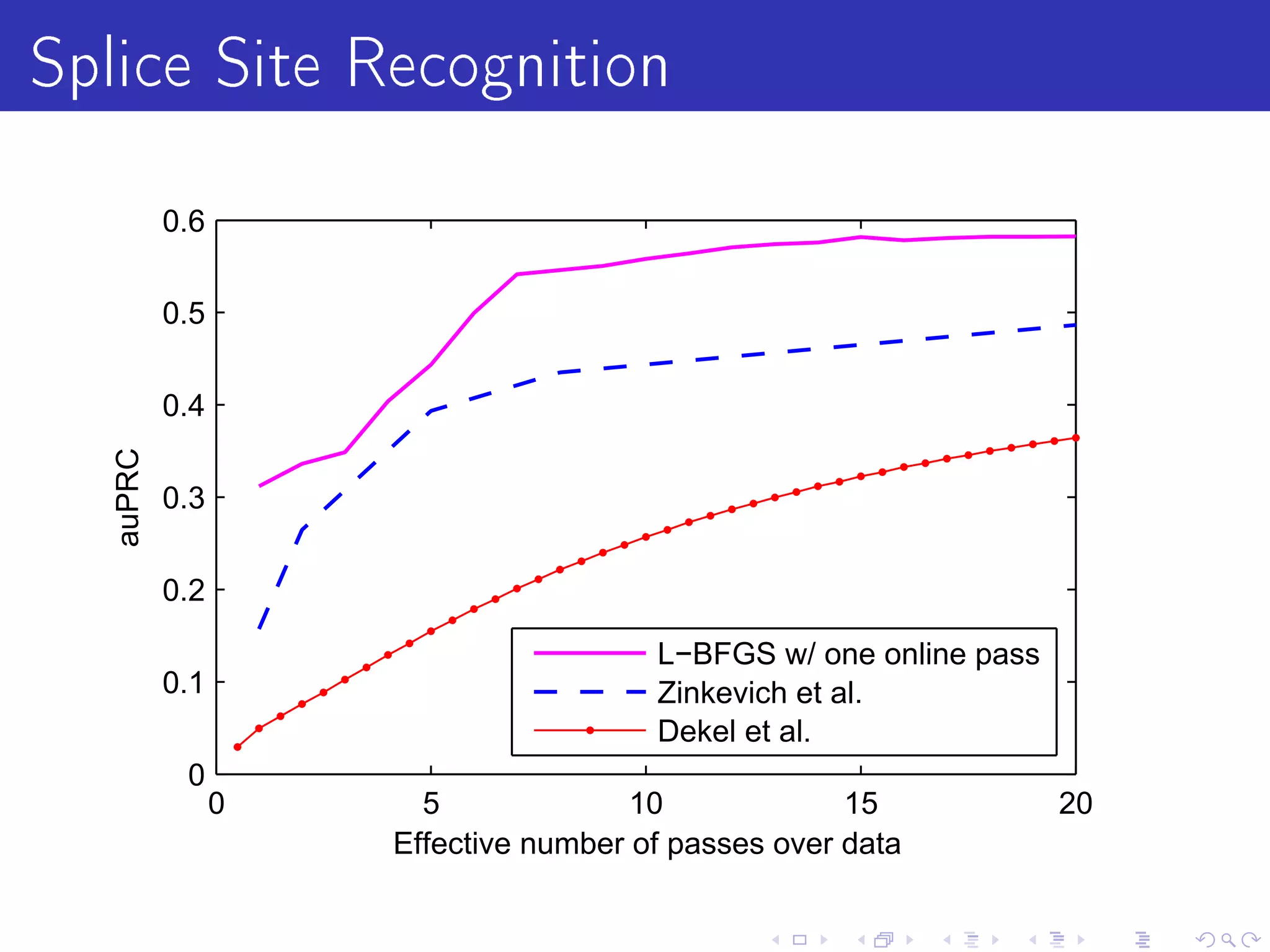 Splice Site Recognition
           0.6

           0.5


           0.4
   auPRC




           0.3


           0.2

                                       L−BFGS w/ one online pass
           0.1                         Zinkevich et al.
                                       Dekel et al.
            0
                 0     5              10             15            20
                     Effective number of passes over data
 