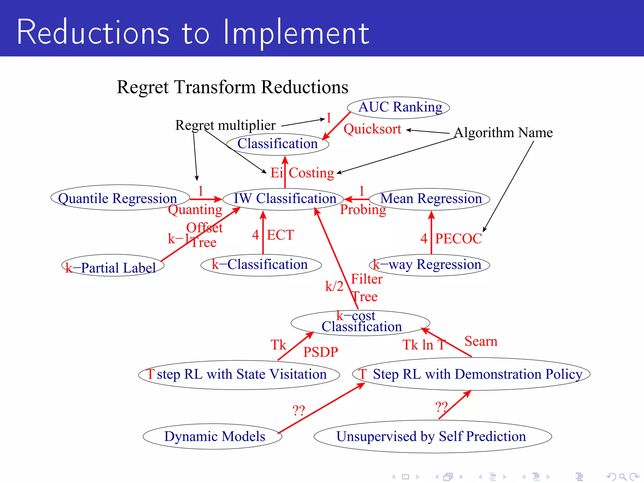 Reductions to Implement
           Regret Transform Reductions
                                                     AUC Ranking
                                              1
                    Regret multiplier              Quicksort     Algorithm Name
                             Classification

                                     Ei Costing
                        1
  Quantile Regression         IW Classification 1 Mean Regression
                    Quanting                     Probing
                       Offset
                    k−1Tree       4 ECT                        4 PECOC

   k−Partial Label         k−Classification            k−way Regression
                                               k/2 Filter
                                                   Tree
                                                 k−cost
                                              Classification
                                     Tk PSDP                Tk ln T Searn

                T step RL with State Visitation     T Step RL with Demonstration Policy

                                       ??                         ??

                   Dynamic Models                 Unsupervised by Self Prediction
 