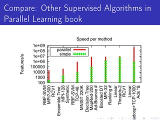 Features/s




                      100
                     1000
                    10000
                   100000
                    1e+06
                    1e+07
                    1e+08
      RBF-SVM       1e+09
       MPI?-500
           RCV1
  Ensemble Tree
        MPI-128
       Synthetic
                             single
                            parallel




      RBF-SVM
        TCP-48
                                                          Parallel Learning book



    MNIST 220K
   Decision Tree
    MapRed-200
    Ad-Bounce #
     Boosted DT
         MPI-32
                                       Speed per method




      Ranking #
          Linear
      Threads-2
           RCV1
          Linear
adoop+TCP-1000
          Ads *
                                                          Compare: Other Supervised Algorithms in
 