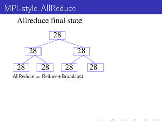MPI-style AllReduce
   Allreduce final state
                  28

        28                  28

   28        28        28        28
  AllReduce = Reduce+Broadcast
 