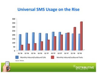 Monthly inbound/outbound Calls Monthly inbound/outbound Texts Source: Nielsen Universal SMS Usage on the Rise 