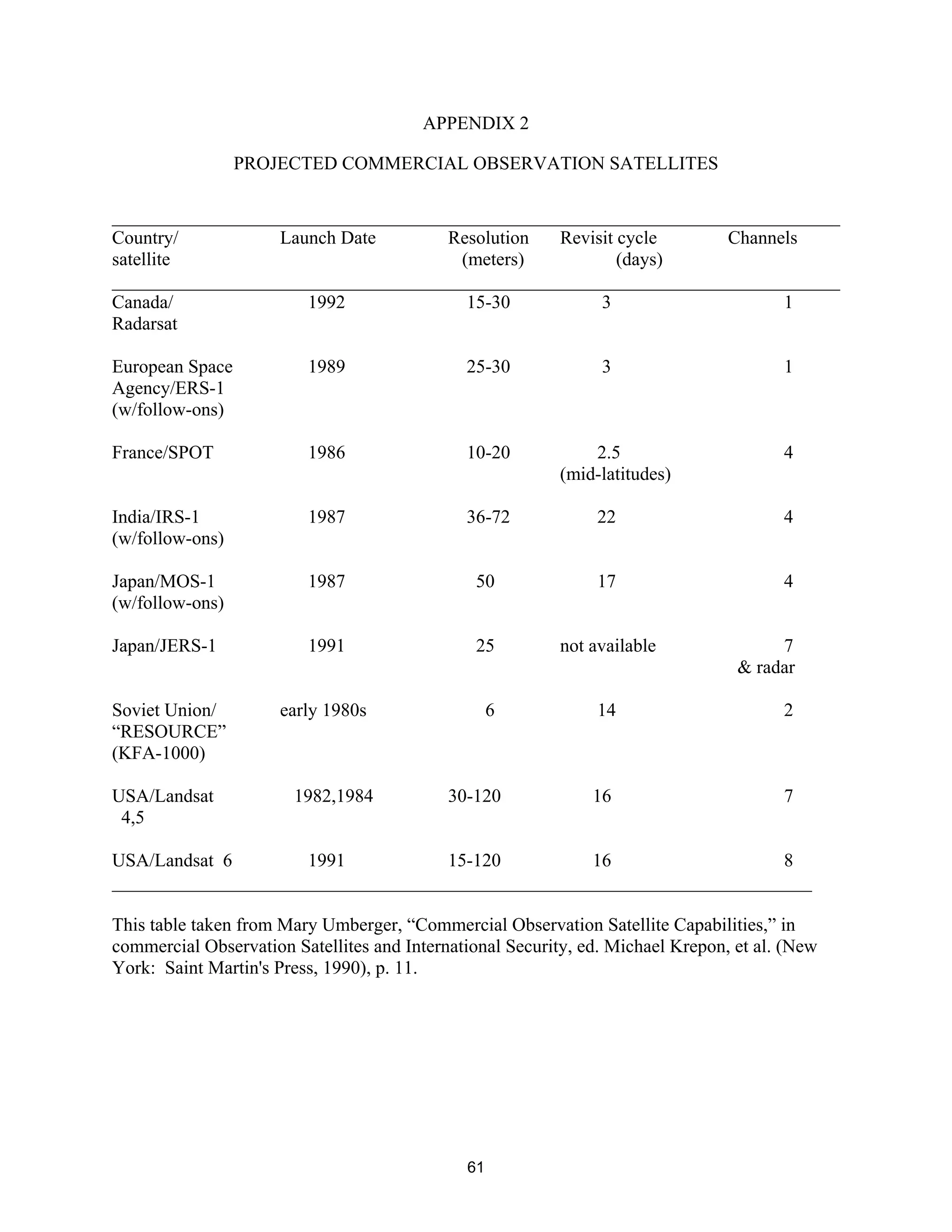 APPENDIX 2 
PROJECTED COMMERCIAL OBSERVATION SATELLITES 
______________________________________________________________________________ 
Country/ Launch Date Resolution Revisit cycle Channels 
satellite (meters) (days) 
______________________________________________________________________________ 
Canada/ 1992 15-30 3 1 
Radarsat 
European Space 1989 25-30 3 1 
Agency/ERS-1 
(w/follow-ons) 
France/SPOT 1986 10-20 2.5 4 
(mid-latitudes) 
India/IRS-1 1987 36-72 22 4 
(w/follow-ons) 
Japan/MOS-1 1987 50 17 4 
(w/follow-ons) 
Japan/JERS-1 1991 25 not available 7 
& radar 
Soviet Union/ early 1980s 6 14 2 
“RESOURCE” 
(KFA-1000) 
USA/Landsat 1982,1984 30-120 16 7 
4,5 
USA/Landsat 6 1991 15-120 16 8 
___________________________________________________________________________ 
This table taken from Mary Umberger, “Commercial Observation Satellite Capabilities,” in 
commercial Observation Satellites and International Security, ed. Michael Krepon, et al. (New 
York: Saint Martin’s Press, 1990), p. 11. 
61  
 