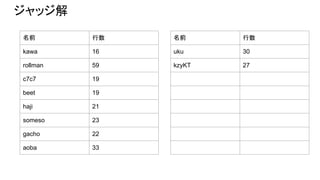 å
ǰ 
kawa 16
rollman 59
c7c7 19
beet 19
haji 21
someso 23
gacho 22
aoba 33
ǰ 
uku 30
kzyKT 27
 