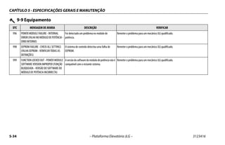 CAPÍTULO 5 - ESPECIFICAÇÕES GERAIS E MANUTENÇÃO
5-34 – Plataforma Elevatória JLG – 3123416
996 POWER MODULE FAILURE - INTERNAL
ERROR(FALHANOMÓDULODEPOTÊNCIA-
ERRO INTERNO)
Foi detectado um problema no módulo de
potência.
Remeter o problema para um mecânico JLG qualificado.
998 EEPROM FAILURE - CHECK ALL SETTINGS
(FALHA EEPROM - VERIFICAR TODAS AS
DEFINIÇÕES)
O sistema de controlo detectou uma falha de
EEPROM.
Remeter o problema para um mecânico JLG qualificado.
999 FUNCTION LOCKED OUT - POWER MODULE
SOFTWARE VERSION IMPROPER (FUNÇÃO
BLOQUEADA - VERSÃO DO SOFTWARE DO
MÓDULO DE POTÊNCIA INCORRECTA)
Aversãodosoftwaredomódulodepotêncianãoé
compatível com o restante sistema.
Remeter o problema para um mecânico JLG qualificado.
9-9 Equipamento
DTC MENSAGEM DE AVARIA DESCRIÇÃO VERIFICAR
 