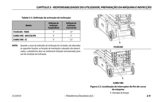 CAPÍTULO 2 - RESPONSABILIDADES DO UTILIZADOR, PREPARAÇÃO DA MÁQUINA E INSPECÇÃO
3123416 – Plataforma Elevatória JLG – 2-9
NOTA: Quando o aviso do indicador de inclinação for activado, são afectadas
as seguintes funções: as funções de translação e elevação são desacti-
vadas, a plataforma deve ser totalmente baixada (armazenada) para
sair da condição de inclinação.
Tabela 2-3. Definição de activação da inclinação
Modelo
Definição da
Inclinação
(longitudinal)
Definição da
Inclinação
(transversal)
1932RS/6RS - TODOS 3° 1,5°
3248RS/10RS - ANSI/CSA/JPN 3° 2°
3248RS/10RS - CE 3° 1,5°
1932RS/6RS
3248RS/10RS
Figura 2-2. Localização do interruptor de fim-de-curso
da máquina
1. Interruptor de elevação
1
1
 