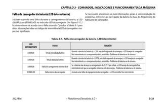 CAPÍTULO 3 - COMANDOS, INDICADORES E FUNCIONAMENTO DA MÁQUINA
3123416 – Plataforma Elevatória JLG – 3-21
Falha do carregador da bateria (LED intermitente)
Se tiver ocorrido uma falha durante o carregamento da bateria, o LED
(LARANJA ou VERMELHO) no indicador LED do carregador (Ver Figura 3-12.)
fica intermitente de acordo com a falha ocorrida. Consultar a Tabela 3-1 para
obter informações sobre os códigos de intermitência LED do carregador e res-
pectivo significado.
Se necessário, encontram-se mais informações gerais e sobre resolução de
problemas referentes ao carregador da bateria no Guia do Proprietário do
fabricante do carregador.
Tabela 3-1. Falha do carregador da bateria (LED intermitente)
LED
INTERMITENTE
FALHA SOLUÇÃO
LARANJA Tensão elevada da bateria
Quando a tensão da bateria é >2,5 V por célula aquando do arranque, o LED laranja do carregador
fica intermitente e o carregamento não é permitido - Problema da bateria ou do sistema.
LARANJA Tensão baixa da bateria
Quando a tensão da bateria é <0,17 V por célula aquando do arranque, o LED laranja do carregador
fica intermitente e o carregamento não é permitido - Problema da bateria ou do sistema.
LARANJA Falha de carregamento mínimo de V
Se a bateria não alcançar o carregamento de 1,75 V por célula, o LED laranja do carregador fica
intermitente até que o carregador retome o ciclo de energia - Problema da bateria ou do sistema.
VERMELHO Falha interna do carregador Assinala uma falha do equipamento do carregador e o LED vermelho fica intermitente.
 