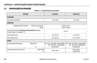 CAPÍTULO 5 - ESPECIFICAÇÕES GERAIS E MANUTENÇÃO
5-2 – Plataforma Elevatória JLG – 3123416
5.2 ESPECIFICAÇÕES DE OPERAÇÃO
Tabela 5-1. Especificações de operação
DESCRIÇÃO 1932RS/6RS 3248RS/10RS
PLATAFORMA
Altura máxima da plataforma 5,79 m (19 ft) 9,75 m (32 ft)
TRANSLAÇÃO
Velocidade máxima de translação Posição de armazenamento:
Elevada:
4 km/h (2.5 mph)
0,5 km/h (0.3 mph)
Grau máximo de deslocação em posição de armazenamento (Inclinação)
(Consultar a Figura 3-8. na página 3-13)
25% (14°)
Raio de virageminterior 0,6 m(23.6 in) 1,2 m(47.2 in)
Raio de viragem exterior 2,22 m (84.4 in) 3,17 m (124.8 in)
CHASSIS
Pesobrutoaproximadodamáquina ANSI/CSA/JPN:
CE:
Chassis-REF.-1001133090-1360kg(3000lb)
REF.-1001146792-1565kg(3450lb)
1565kg(3450lb)
Chassis-REF.-1001129996 -2300kg(5070lb)
REF. -1001146791-2744kg(6050lb)
2744kg(6050lb)
Carga máxima sobre os pneus (por roda) ANSI/CSA/JPN:
CE:
620 kg (1365 lb)
832 kg (1835 lb)
940 kg (2070 lb)
 