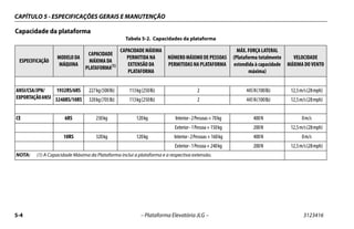 CAPÍTULO 5 - ESPECIFICAÇÕES GERAIS E MANUTENÇÃO
5-4 – Plataforma Elevatória JLG – 3123416
Capacidade da plataforma
Tabela 5-2. Capacidades da plataforma
ESPECIFICAÇÃO
MODELO DA
MÁQUINA
CAPACIDADE
MÁXIMA DA
PLATAFORMA(1)
CAPACIDADE MÁXIMA
PERMITIDA NA
EXTENSÃO DA
PLATAFORMA
NÚMERO MÁXIMO DE PESSOAS
PERMITIDAS NA PLATAFORMA
MÁX. FORÇA LATERAL
(Plataforma totalmente
estendida à capacidade
máxima)
VELOCIDADE
MÁXIMA DO VENTO
ANSI/CSA/JPN/
EXPORTAÇÃOANSI
1932RS/6RS 227kg(500lb) 113kg(250lb) 2 445N(100lb) 12,5m/s(28mph)
3248RS/10RS 320kg(705lb) 113kg(250lb) 2 445N(100lb) 12,5m/s(28mph)
CE 6RS 230kg 120kg Interior-2Pessoas+70kg 400N 0m/s
Exterior-1Pessoa+150kg 200N 12,5m/s(28mph)
10RS 320kg 120kg Interior-2Pessoas+160kg 400N 0m/s
Exterior-1Pessoa+240kg 200N 12,5m/s(28mph)
NOTA: (1) A Capacidade Máxima da Plataforma inclui a plataforma e a respectiva extensão.
 