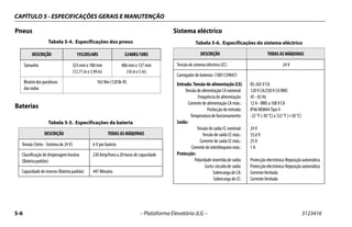 CAPÍTULO 5 - ESPECIFICAÇÕES GERAIS E MANUTENÇÃO
5-6 – Plataforma Elevatória JLG – 3123416
Pneus
Baterias
Sistema eléctrico
Tabela 5-4. Especificações dos pneus
DESCRIÇÃO 1932RS/6RS 3248RS/10RS
Tamanho 323 mm x 100 mm
(12.71 in x 3.94 in)
406 mm x 127 mm
(16 in x 5 in)
Binário dos parafusos
das rodas
163 Nm (120 lb-ft)
Tabela 5-5. Especificações da bateria
DESCRIÇÃO TODAS AS MÁQUINAS
Tensão (Série - Sistema de 24 V) 6 V por bateria
Classificação de Amperagem horária
(Bateria padrão):
220 Amp/hora a 20 horas de capacidade
Capacidade de reserva (Bateria padrão) 447 Minutos
Tabela 5-6. Especificações do sistema eléctrico
DESCRIÇÃO TODAS AS MÁQUINAS
Tensão do sistema eléctrico (CC) 24 V
Carregador de baterias: (1001129847)
Entrada: Tensão de alimentação (CA)
Tensão de alimentação CA nominal:
Frequência de alimentação:
Corrente de alimentação CA máx.:
Protecção de entrada:
Temperatura de funcionamento:
Saída:
Tensão de saída CC nominal:
Tensão de saída CC máx.:
Corrente de saída CC máx.:
Corrente de interbloqueio máx.:
Protecção:
Polaridade invertida de saída:
Curto-circuito de saída:
Sobrecarga de CA:
Sobrecarga de CC:
85-265 V CA
120 V CA/230 V CA RMS
45 - 65 Hz
12 A - RMS a 108 V CA
IP46 NEMA4 Tipo 4
-22 °F (-30 °C) a 122 °F (+50 °C)
24 V
33,6 V
25 A
1 A
Protecção electrónica-Reposição automática
Protecção electrónica-Reposição automática
Corrente limitada
Corrente limitada
 