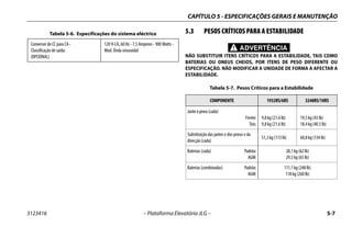 CAPÍTULO 5 - ESPECIFICAÇÕES GERAIS E MANUTENÇÃO
3123416 – Plataforma Elevatória JLG – 5-7
5.3 PESOS CRÍTICOS PARA A ESTABILIDADE
ADVERTÊNCIA
NÃO SUBSTITUIR ITENS CRÍTICOS PARA A ESTABILIDADE, TAIS COMO
BATERIAS OU ONEUS CHEIOS, POR ITENS DE PESO DIFERENTE OU
ESPECIFICAÇÃO. NÃO MODIFICAR A UNIDADE DE FORMA A AFECTAR A
ESTABILIDADE.
Conversor de CC para CA -
Classificação de saída:
(OPCIONAL)
120 V-CA, 60 Hz - 7,5 Amperes - 900 Watts -
Mod. Onda sinusoidal
Tabela 5-6. Especificações do sistema eléctrico
Tabela 5-7. Pesos Críticos para a Estabilidade
COMPONENTE 1932RS/6RS 3248RS/10RS
Jante e pneu (cada)
Frente:
Trás:
9,8 kg (21.6 lb)
9,8 kg (21.6 lb)
19,5 kg (43 lb)
18,4 kg (40.5 lb)
Substituição das jantes e dos pneus e da
direcção (cada)
51,3 kg (113 lb) 60,8 kg (134 lb)
Baterias (cada) Padrão:
AGM:
28,1 kg (62 lb)
29,5 kg (65 lb)
Baterias (combinadas) Padrão:
AGM:
111,1 kg (248 lb)
118 kg (260 lb)
 