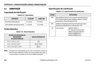 CAPÍTULO 5 - ESPECIFICAÇÕES GERAIS E MANUTENÇÃO
5-8 – Plataforma Elevatória JLG – 3123416
5.4 LUBRIFICAÇÃO
Capacidade de lubrificação
Fluido hidráulico
NOTA: Para além das recomendações da JLG, não se recomenda a mistura de
óleos de marcas diferentes ou tipos, uma vez que podem não conter os
mesmos aditivos necessários ou ser de viscosidade comparáveis.
Especificações de Lubrificação
Tabela 5-8. Capacidades
COMPONENTE 1932RS/6RS 3248RS/10RS
Reservatório de fluído hidráulico 5 l (1.32 Gal) 9 l (2.38 Gal)
Sistema hidráulico (incluindo reservatório) 7 l (1.85 Gal) 15 l (3.96 Gal)
Tabela 5-9. Fluido hidráulico
INTERVALO DE TEMPERATURAS DE
FUNCIONAMENTO
DO SISTEMA HIDRÁULICO
GRAU DE VISCOSIDADE SAE
-18 °C a -5 °C (0 °F a +23 °F) 10 W
-18 °C a + 99 °C (0 °F a 210 °F) 10W-20, 10W-30
+10 °C a +210 °C (50 °F a 210 °F) 20W-20
Tabela 5-10. Especificações de Lubrificação
LEGENDA ESPECIFICAÇÕES
MPG Massa lubrificante multi-usos com um ponto de escoamento mínimo de
350°F. Excelente resistência à água e qualidades aderentes e do tipo de
pressão extrema. (Timken OK, mínimo de 40 lb.)
EPGL Lubrificante de Engrenagens de Pressão Extrema (óleo) que cumpra a
classificação de reparação API GL-5 ou MIL-Spec MIL-L-2105
HO A JLG recomenda - Mobil DTE 10 EXCEL 15
ATF - Automatic Transmission Fluid
(Fluido da transmissão automática)
Mobil EAL ENVIRONSYN H 32
Mobil EAL HYDRAULIC OIL 32
 