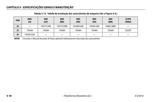 CAPÍTULO 5 - ESPECIFICAÇÕES GERAIS E MANUTENÇÃO
5-18 – Plataforma Elevatória JLG – 3123416
24 — 1705719 (SPA) 1705719 (POR) 3253098 (CAN) 1705945 (CHI) 1706053 (KOR) —
25 1703464 1703464 1703464 1703464 1703464 1703464 3252507
26 1705303 (CSA) — — — — — —
NOTA: Consultar o Manual Ilustrado de Peças aplicável relativamente à descrição dos autocolantes.
Tabela 5-13. Tabela de instalação dos autocolantes da máquina (Ver a Figura 5-4.)
ITEM
ANSI/
CSA
ANSI
(LAT)
ANSI
(BRZ)
ANSI
(FRE)
ANSI
(CHI)
ANSI
(KOR)
CE/JPN
(TODAS)
 